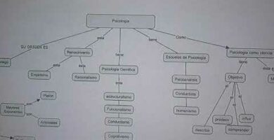 Mapa conceptual de la psicología: ciencia explicada de forma visual